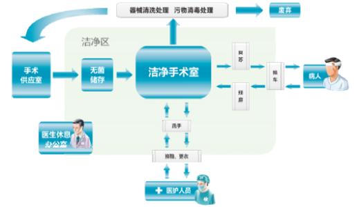 大连医院净化工程施工前需要做好的准备工作